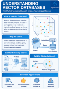 Understanding vector databases