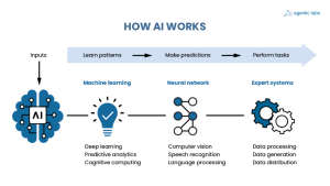 How Ai works