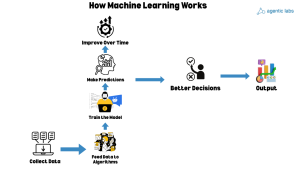 Applications of AI and ML