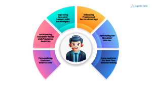 Data Analytics in CX